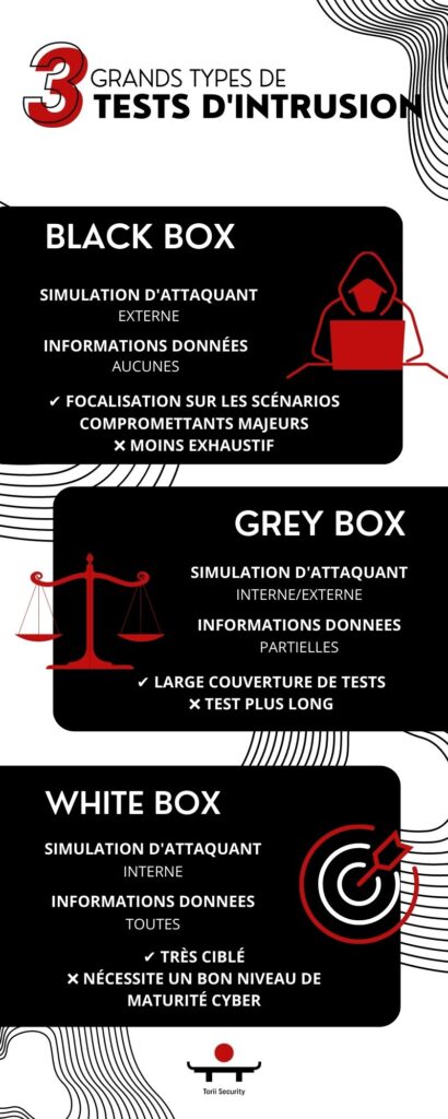 Infographie des 3 grands type tests d'intrusion :
Black box : simule un attaquant externe
Grey box : simulation interne/externe
White box : simulation interne très ciblée