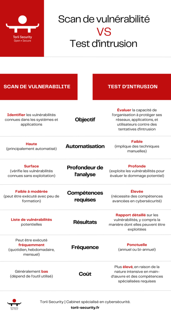 Infographie listant les principales différences entre scans de vulnérabilité et test d'intrusion pour mieux comprendre leur importance dans la stratégie de sécurité globale des entreprises.