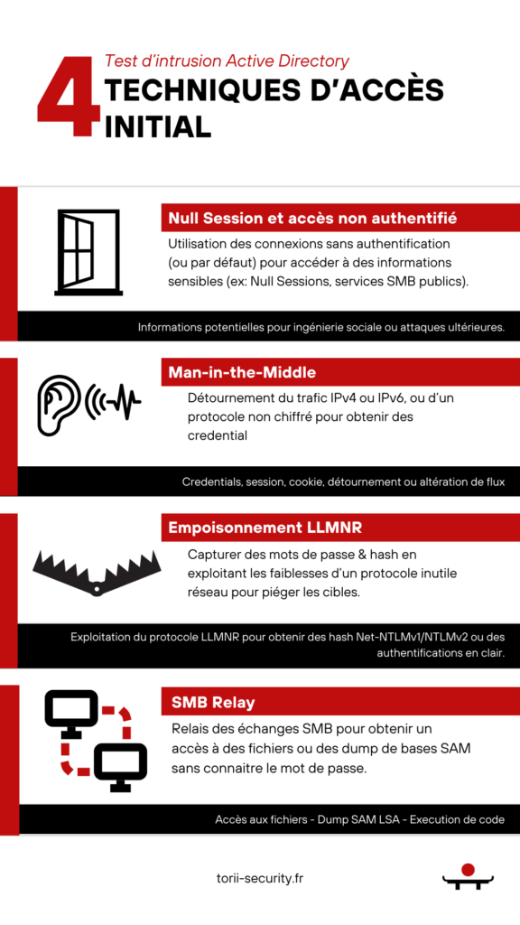 Infographie des 4 techniques d'accès initial dans un test d'intrusion Active Directory précédemment cités.